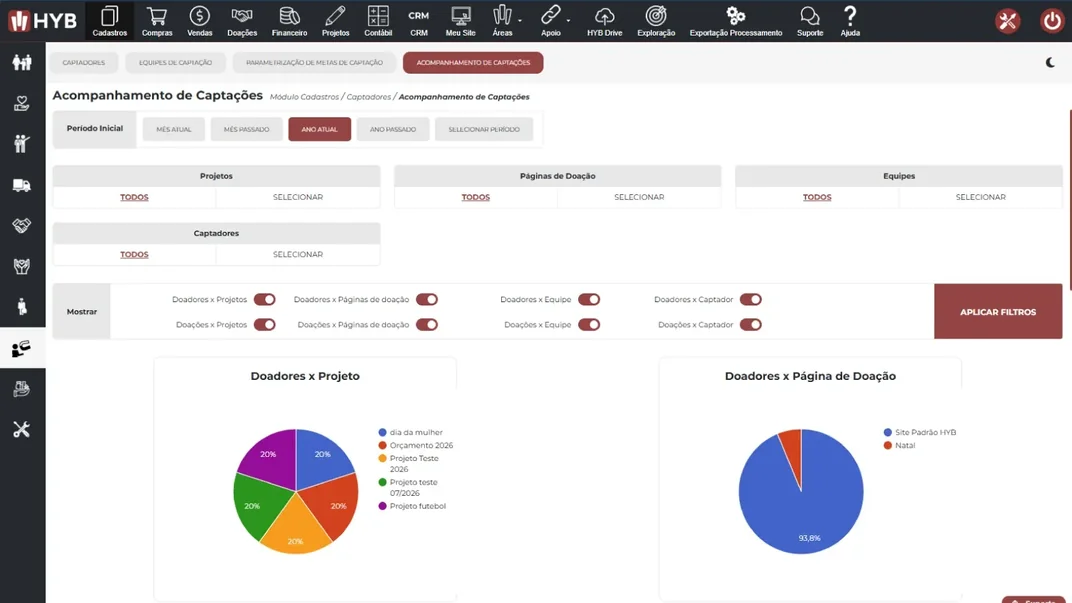 Painel de acompanhamento de capta��es do HYB, com filtros por projeto, p�gina de doa��o, captador e equipe, e gr�ficos de doadores por projeto e por p�gina de doa��o