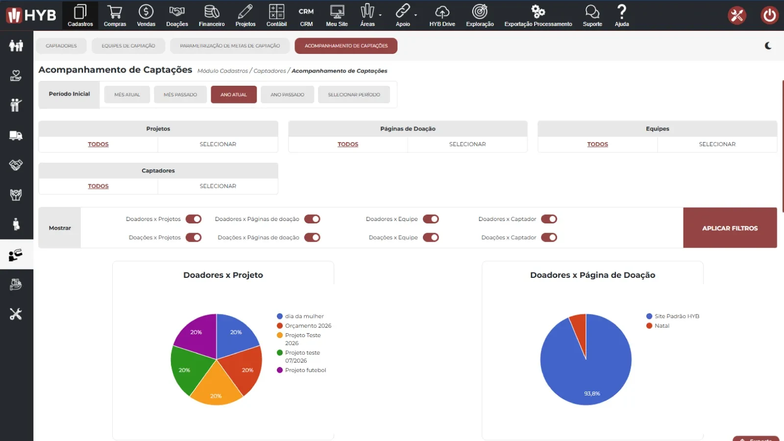 Painel de acompanhamento de capta��es do HYB, com filtros por projeto, p�gina de doa��o, captador e equipe, e gr�ficos de doadores por projeto e por p�gina de doa��o