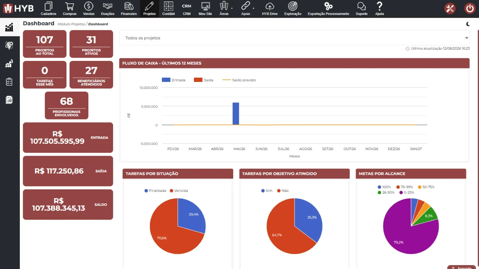 Painel do m�dulo de projetos do HYB, com contagem de projetos ativos, tarefas por situa��o e por objetivo atingido, metas ao alcance, benefici�rios envolvidos e fluxo de caixa dos �ltimos meses